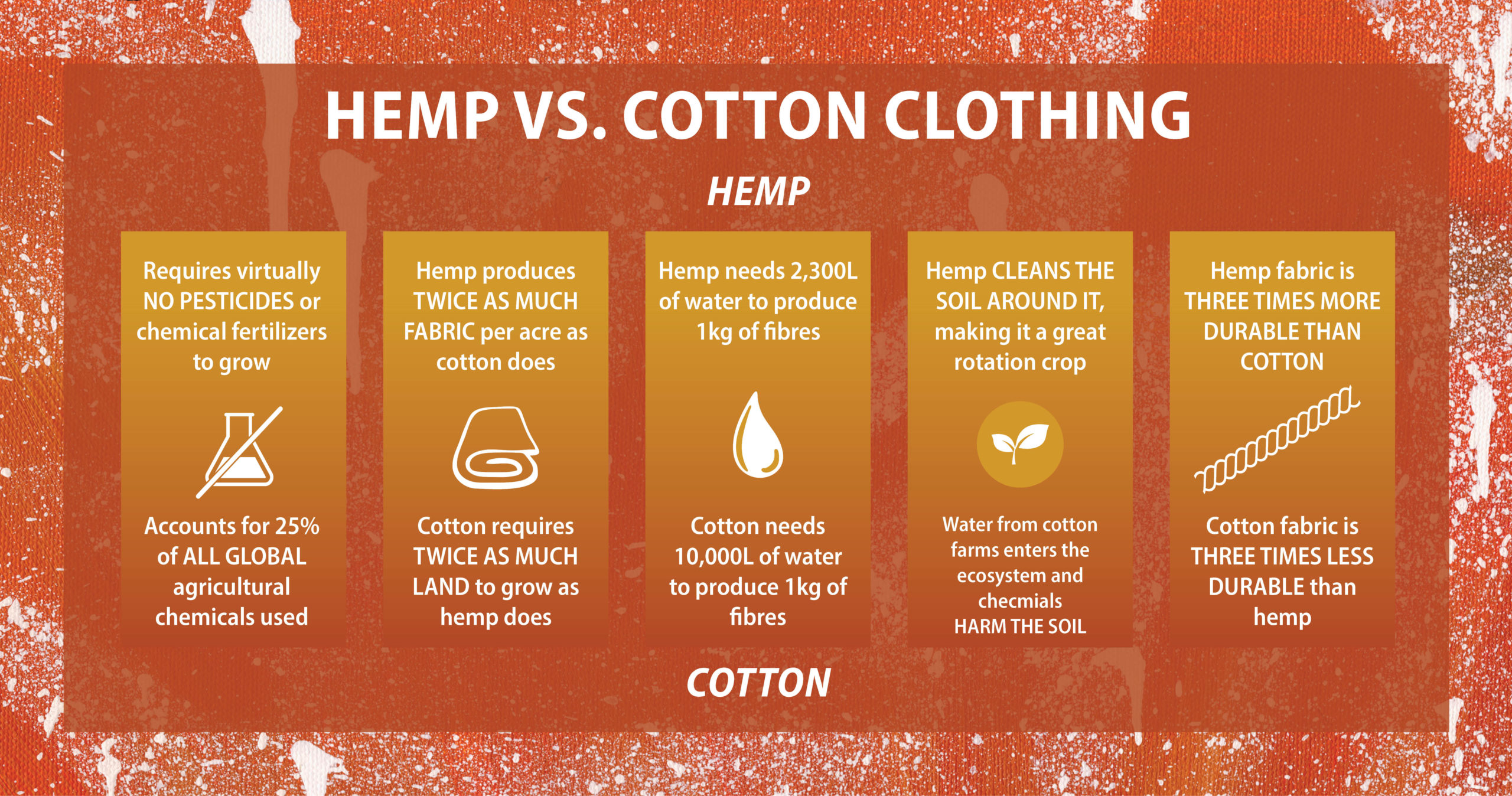 Hemp v Cotton
